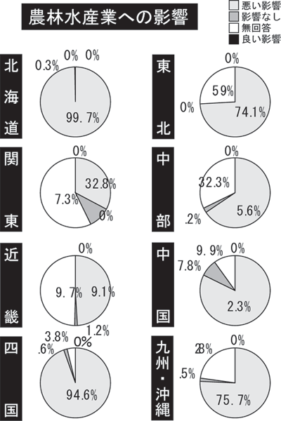 農林水産業への影響