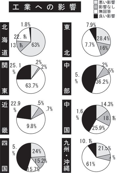 工業への影響