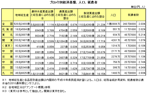 ブロック別経済基盤、人口、就農者