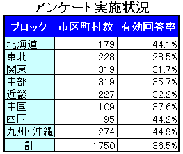 アンケートの実施状況