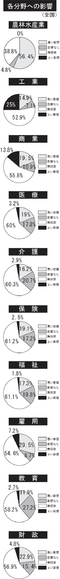 各分野への影響