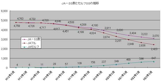 JA―SSとセルフSSの推移