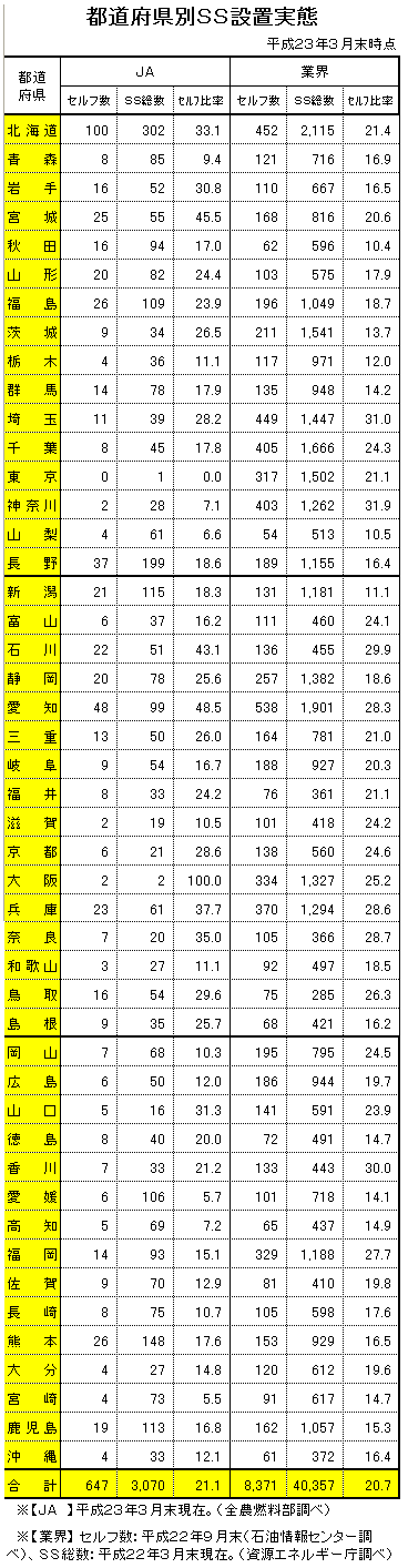 都道府県別SS設置実態