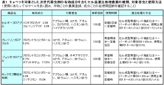 次世代の大型殺虫剤