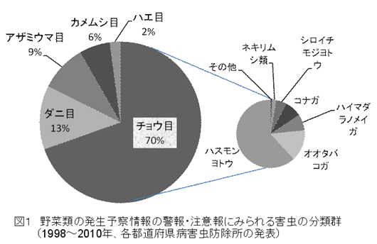 野菜類の発生予察情報の警報・注意報にみられる害虫の分類群