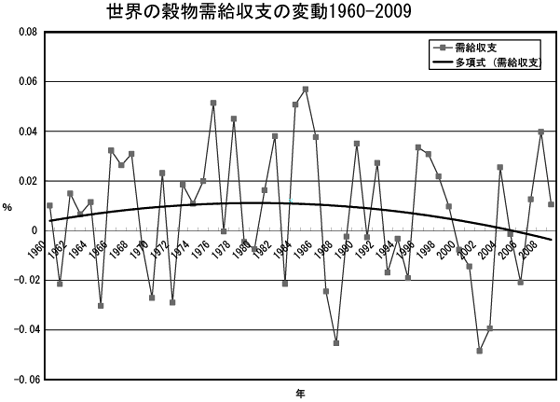 世界の穀物需給収支の変動1960-2009