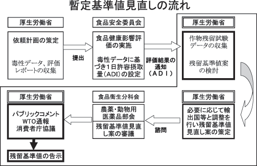 暫定基準値見直しの流れ