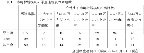 厚生連病院の立地数