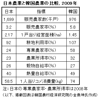 日本農業と韓国農業の比較