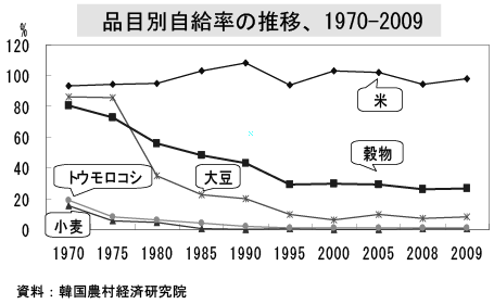 品目別自給率の推移