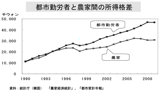 都市勤労者と農家間の所得格差