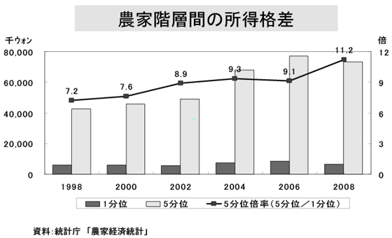 農家階層間の所得格差