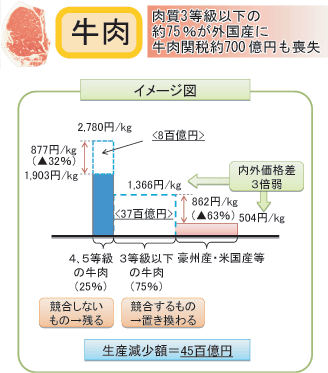 国産牛肉も残るのは高級品のみ