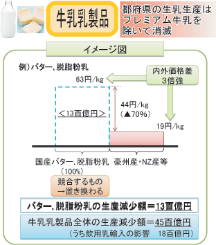 牛乳の安定供給にも影響