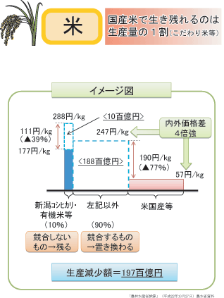 米生産は壊滅的に