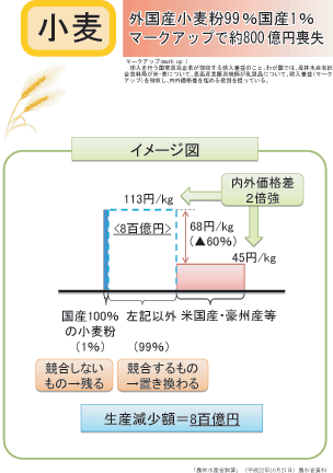 製粉メーカーにも大打撃