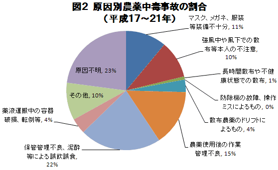 「平成23年度農薬危害防止運動」がスタート