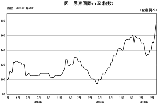 尿素国際市況（指数）