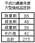 平成23農薬年度大型規格品目