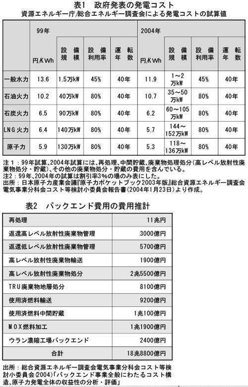 増え続ける使用済み核燃料再処理費用