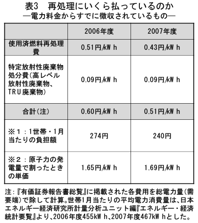 電力料金から徴収されているもの