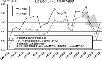 とうもろこしシカゴ定期の推移