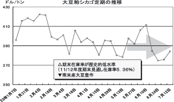 大豆粕シカゴ定期の推移