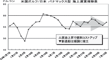 海上運賃推移表