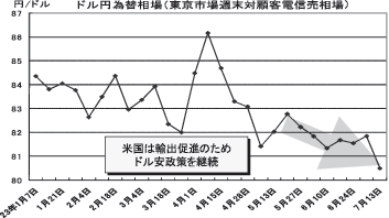 ドル円為替相場