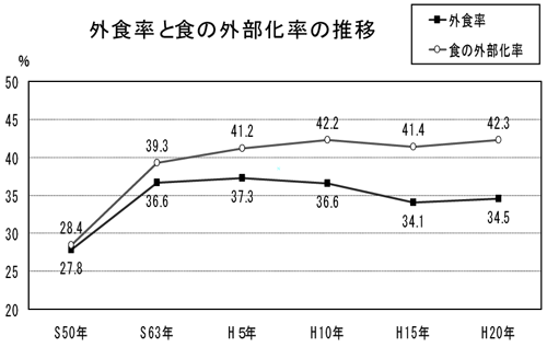 外食率と食の外部化率の推移