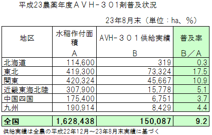 23年農薬年度ＡＶＨ―301剤普及状況