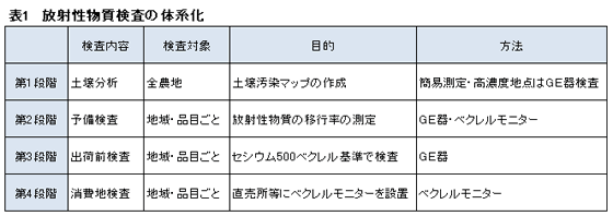 放射性物質の体系化