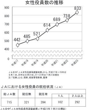 女性役員数の推移