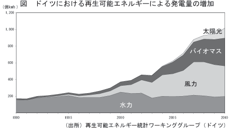 ドイツにおける再生可能エネルギーによる発電量の増加