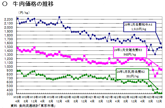 牛肉価格の推移