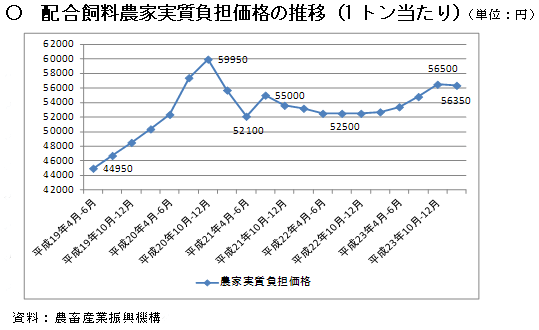 配合飼料農家実質負担価格の推移