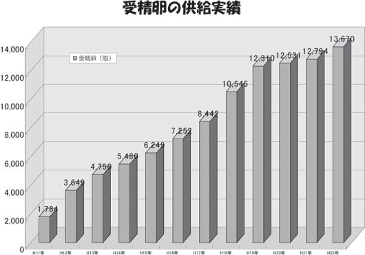 受精卵の供給実績