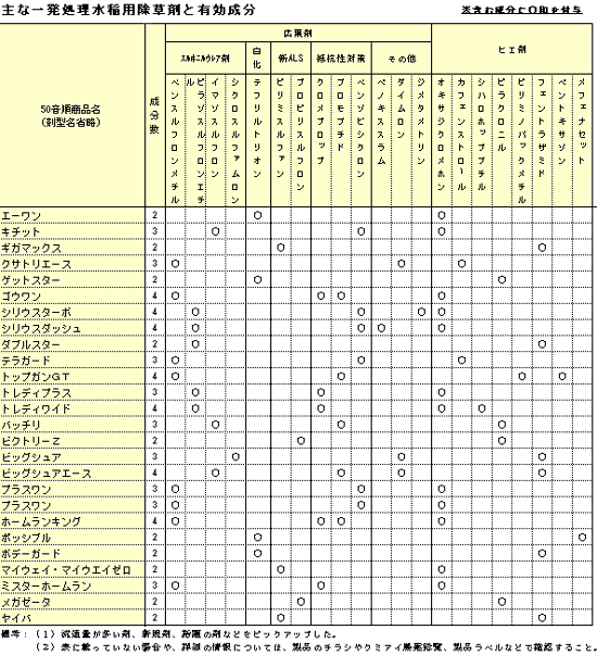 主な一発処理水稲用除草剤と有効成分