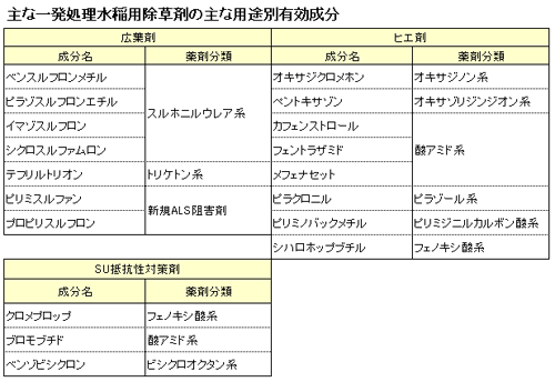 主な一発処理水稲用除草剤の主な用途有効成分