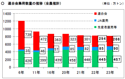 連合会集荷数量の推移