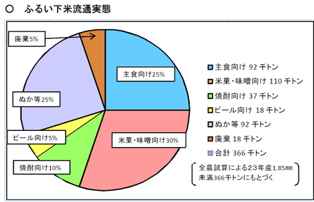 ふるい下米流通実態