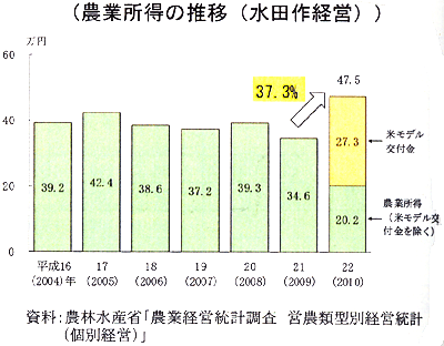 農業所得の推移