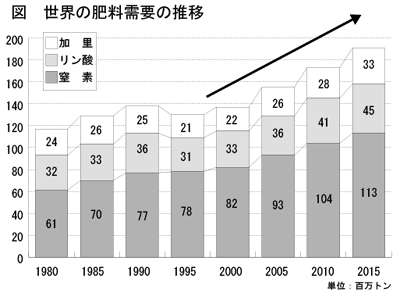 世界の肥料需要の推移