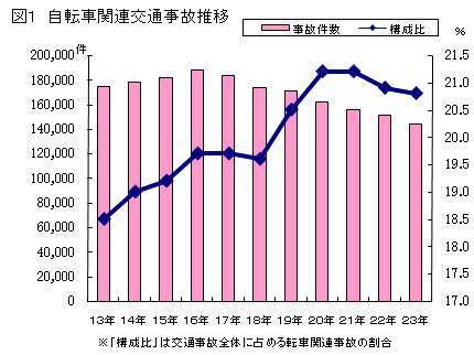 自転車関連交通事故推移