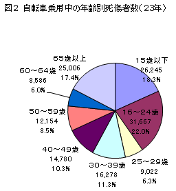 自転車乗用中の年齢別死傷者数