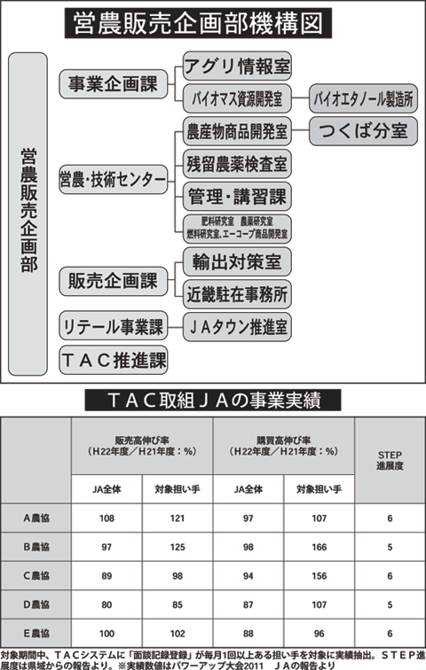 機構図・ＴＡＣ取組ＪＡの事業実績