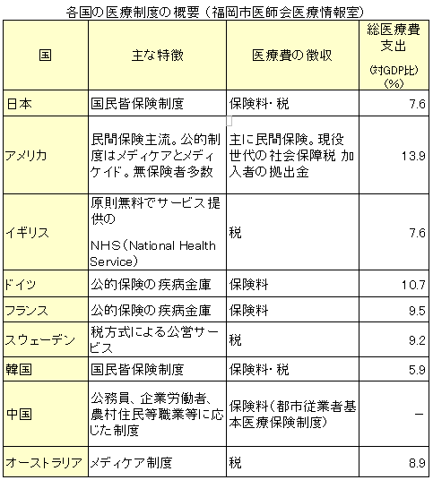 各国の医療制度