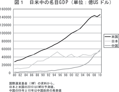 図１