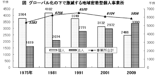 資料：「事業所・企業統計調査」「経済センサス」