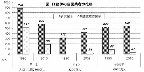 資料：『データブック　国際労働比較』2008年版、146頁、2012年版、112頁より作成。